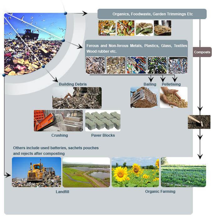 Technical Analysis On Municipal Solid Waste Composting Affordable 